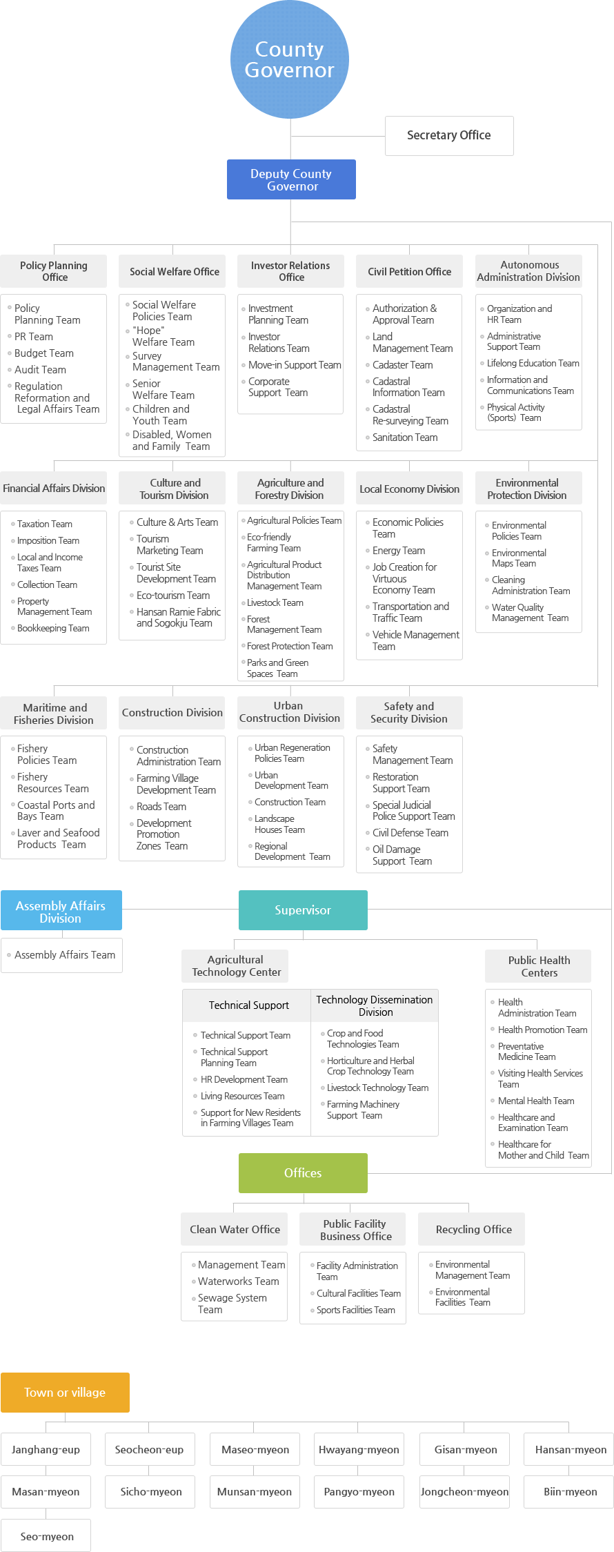 Organization of the County