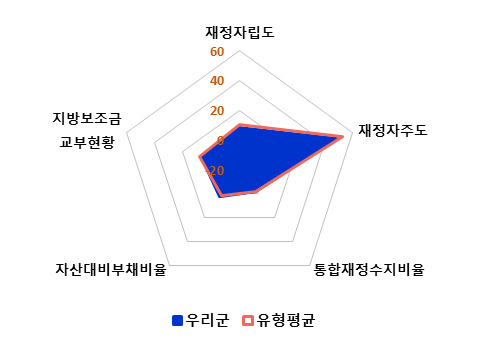 ※ 그래프에서 우리군 영역(파란색)이 바깥쪽에 있을수록 상대적으로 재정운용 상황이 양호한 것으로 평가할 수 있습니다. 단, ‘자산대비부채비율과 ‘지방보조금 교부비율’의 경우 하향지표로 우리군 영역(파란색)이 안쪽에 있을수록 양호한 지표입니다.