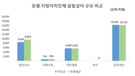 서천군과 유사한 지방자치단체의 평균과 살림살이를 비교한 그래프로 단위:억원 입니다. 결산규모 우리군이 8,465 유형평균이 9,603, 자체수입 우리군 724, 유형평균이 826, 이전재원 우리군이 5,689, 유형평균이 5,631, 채무 우리군 없음, 유형평균이 11, 공유재산 우리군 16,269 유형평균 16,153 입니다.