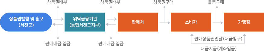 종이형 상품권 유통 및 가맹점 환급 절차도 이미지로서 자세한 내용은 하단에 위치해 있습니다.