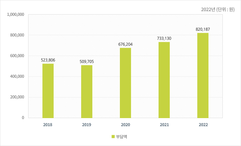 주민1인당 부담액