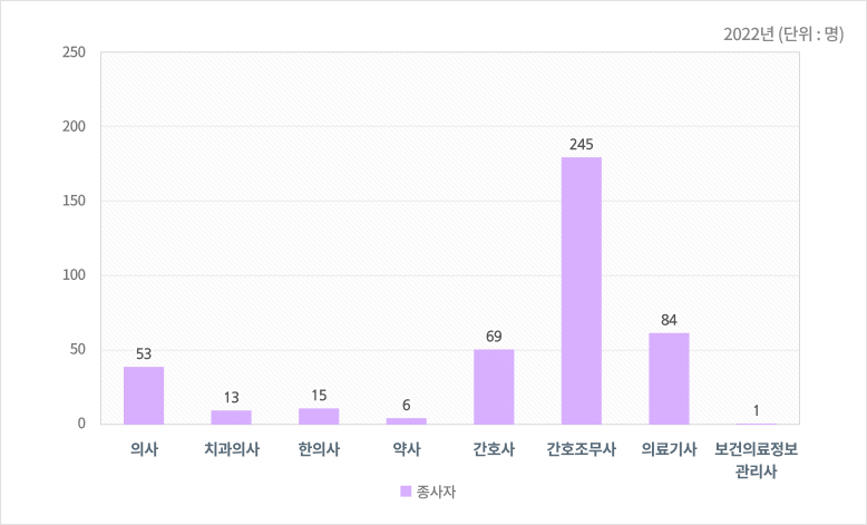 의료기관 종사자