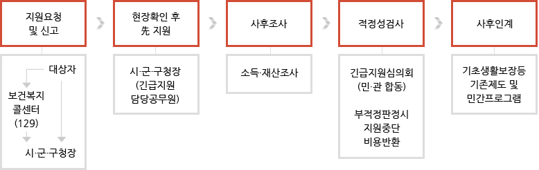 긴급흐름지원도