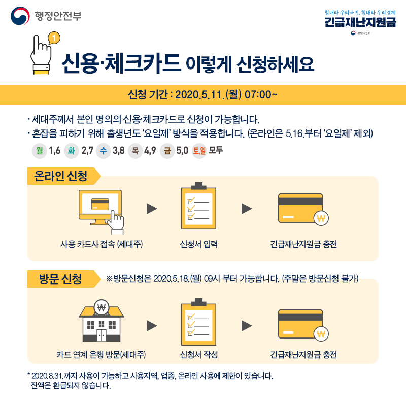 행정안전부 힘내라 우리국민 힘내라 우리경제 긴급재난지원금 행정안전부 신용 체크카드 이렇게 신청하세요 신청기간 2020 05 11 월 07 00 세대주께서 본인 명의의 신용 체크카드로 신청이 가능합니다 혼잡을 피하기 위해 출생년도 요일제 방식을 적용합니다 온라인은 5 16부터 요일제 제외 월 1,6 화 2,7 수 3,8 목 5,9 토일 모두 온라인 신청 신용카드사 접속 세대주 신청서 입력 긴급재난지원금 충전 방문신청 방문신청은 2020 5 18 월 09시부터 가능합니다 주말은 방문신청 불가 카드연계 은행 방문 세대주 신청서 작성 긴급재난지원금 충전 2020 8 31까지 사용이 가능하고 사용지역 업종 온라인 사용에 제한이 있습니다 잔액은 환급되지 않습니다