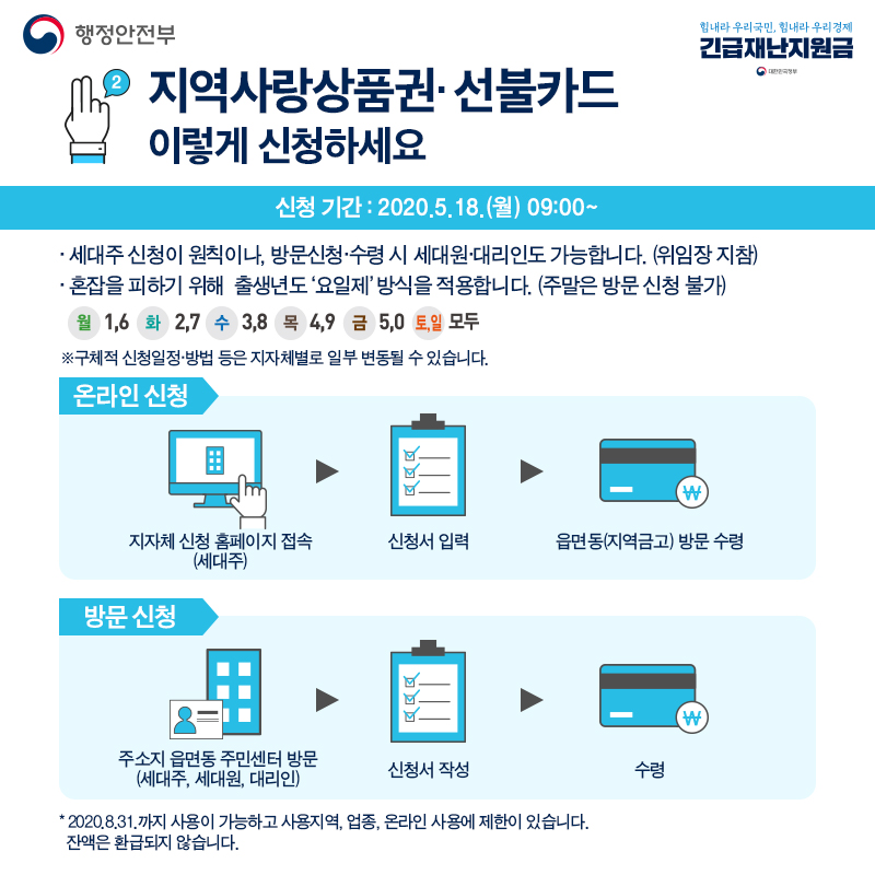 행정안전부 힘내라 우리국민 힘내라 우리경제 긴급재난지원금 행정안전부 지역사랑상품권 선불카드 이렇게 신청하세요 신청기간 2020 5 18 월 09 00 세대주 신청이 원칙이나 방문신청 수령시 세대원 대리인도 가능합니다 위임장 지참 혼잡을 피하기 위해 출생년도 요일제 방식을 적용합니다 주말은 방문신청 불가 월 1,6 화 2,7 수 3,8 목 5,9 토일 모두 구체적인 신청일정 방법등은 자자체별로 일부 변동돌 수 있습니다 온라인 신청 지자체 신청 홈페이지 접속 세대주 신청서 입력 읍면동 지역금고 방문수령 방문신청 주소지 읍면동 주민센터 방문 세대주 세대원 대리인 신청서 작성 수령 2020 8 31까지 사용이 가능하고 사용지역, 업종, 온라인 사용에 제한이 있습니다 잔액은 환급되지 않습니다.