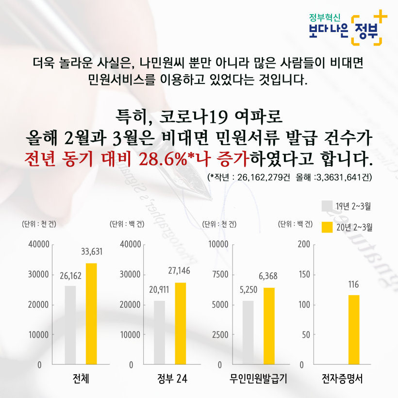 정부혁신 보다나은 정부 더욱 놀라운 사실은, 나민원씨 뿐만아니라 많은 사람들이 비대면 민원서비스를 이용하고 있었다는 것입니다. 특히, 코로나19여파로 올해 2월과 3월은 비대면 민원서류 발급 건수가 전년 동기 대비 28.6% *나 증가하였다고 합니다.(*작년:26,162,279건 올해:3,3631,641건) 전체 정부 24 무인민원발급기 전자증명서