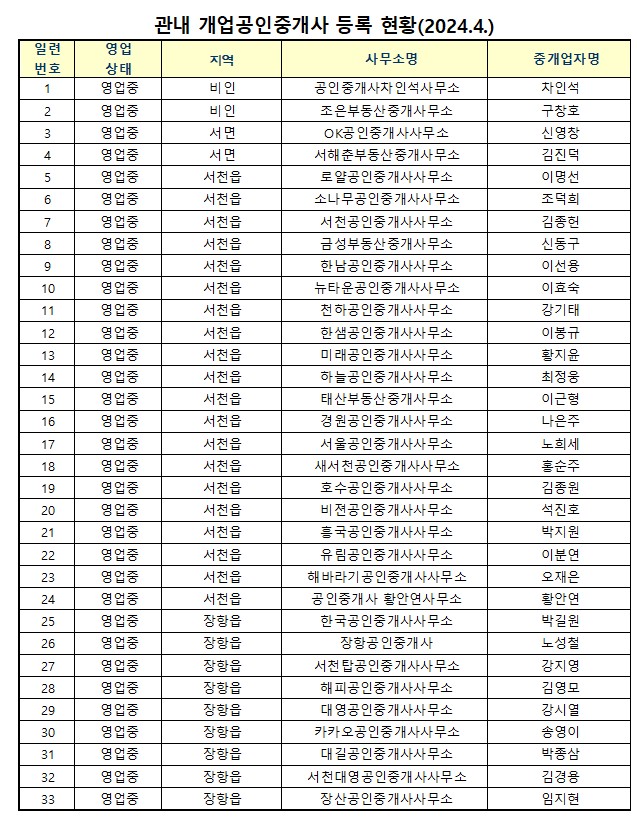 관내 개업공인중개사 등록 현황(2024.4.)으로서 자세한 내용은 아래와 같습니다.